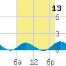 Tide chart for Ocracoke, North Carolina on 2022/08/13