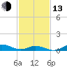 Tide chart for Ocracoke, North Carolina on 2023/02/13