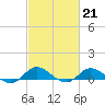 Tide chart for Ocracoke, North Carolina on 2023/02/21