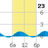 Tide chart for Ocracoke, North Carolina on 2023/02/23