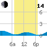 Tide chart for Ocracoke, North Carolina on 2023/03/14
