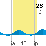 Tide chart for Ocracoke, North Carolina on 2023/03/23