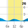 Tide chart for Ocracoke, North Carolina on 2023/03/26