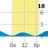 Tide chart for Ocracoke, North Carolina on 2023/04/10