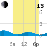 Tide chart for Ocracoke, North Carolina on 2023/04/13