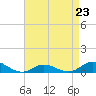 Tide chart for Ocracoke, North Carolina on 2023/04/23