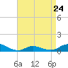 Tide chart for Ocracoke, North Carolina on 2023/04/24