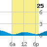 Tide chart for Ocracoke, North Carolina on 2023/04/25