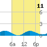Tide chart for Ocracoke, North Carolina on 2023/06/11