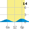 Tide chart for Ocracoke, North Carolina on 2023/06/14