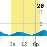 Tide chart for Ocracoke, North Carolina on 2023/06/20
