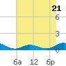 Tide chart for Ocracoke, North Carolina on 2023/06/21