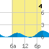 Tide chart for Ocracoke, North Carolina on 2023/06/4