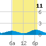 Tide chart for Ocracoke, North Carolina on 2023/09/11