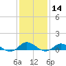 Tide chart for Ocracoke, North Carolina on 2024/01/14