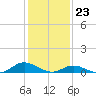 Tide chart for Ocracoke, North Carolina on 2024/01/23