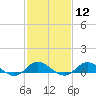 Tide chart for Ocracoke, North Carolina on 2024/02/12