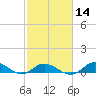 Tide chart for Ocracoke, North Carolina on 2024/02/14