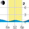 Tide chart for Ocracoke, North Carolina on 2024/02/2