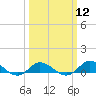 Tide chart for Ocracoke, North Carolina on 2024/03/12