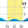 Tide chart for Ocracoke, North Carolina on 2024/04/13