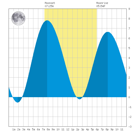 Tide Chart for 2021/01/28