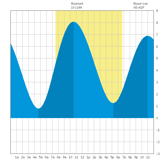 Tide Chart for 2021/10/23