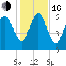 Tide chart for Entrance, Bear River, Georgia on 2022/12/16