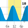 Tide chart for Entrance, Bear River, Georgia on 2023/02/10
