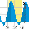 Tide chart for Entrance, Bear River, Georgia on 2023/02/21