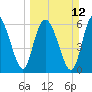 Tide chart for Entrance, Bear River, Georgia on 2023/03/12