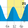 Tide chart for Entrance, Bear River, Georgia on 2023/06/21