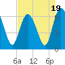 Tide chart for Entrance, Bear River, Georgia on 2023/07/19