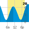 Tide chart for Entrance, Bear River, Georgia on 2023/07/20