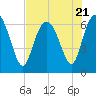 Tide chart for Entrance, Bear River, Georgia on 2023/07/21