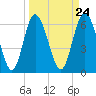 Tide chart for Entrance, Bear River, Georgia on 2024/03/24