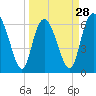Tide chart for Entrance, Bear River, Georgia on 2024/03/28