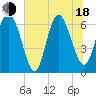 Tide chart for Entrance, Georgia on 2025/06/18
