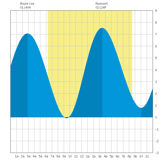 Tide chart for Entrance on 2025/06/19