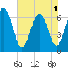 Tide chart for Entrance, Georgia on 2025/06/1