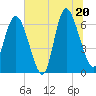 Tide chart for Entrance, Georgia on 2025/06/20