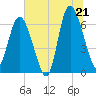 Tide chart for Entrance, Georgia on 2025/06/21
