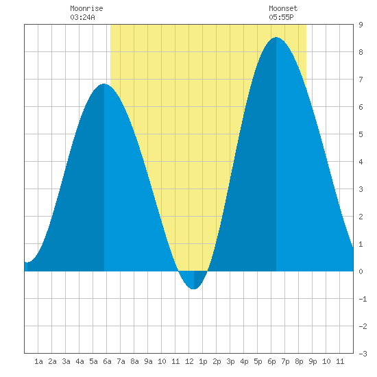 Tide chart for Entrance on 2025/06/22
