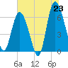 Tide chart for Entrance, Georgia on 2025/06/23