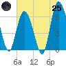 Tide chart for Entrance, Georgia on 2025/06/25