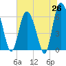 Tide chart for Entrance, Georgia on 2025/06/26