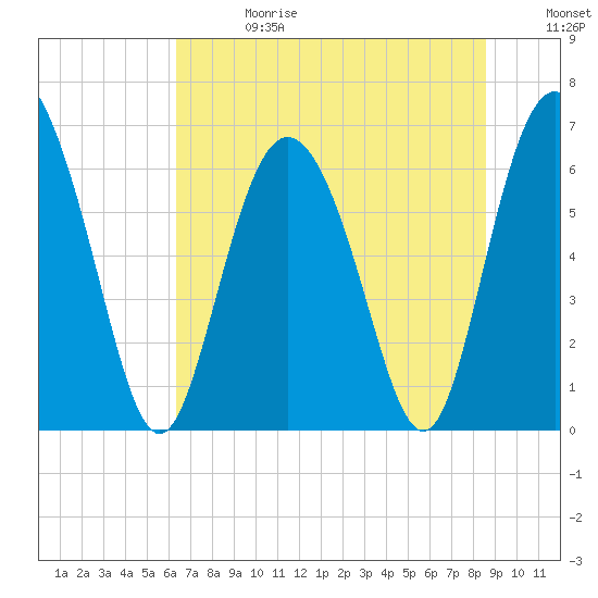 Tide chart for Entrance on 2025/06/28