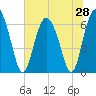 Tide chart for Entrance, Georgia on 2025/06/28