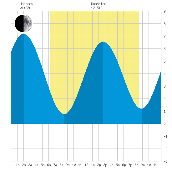 Tide chart for Entrance on 2025/06/02