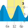 Tide chart for Entrance, Georgia on 2025/06/3